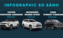 So sánh ba chiếc SUV Toyota Fortuner, Mitsubishi Pajero Sport, Ford Everest