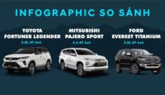 So sánh ba chiếc SUV Toyota Fortuner, Mitsubishi Pajero Sport, Ford Everest